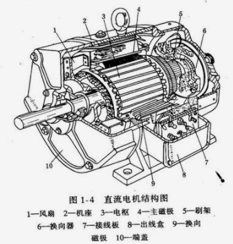 直流電機(jī)維修改變轉(zhuǎn)速方法